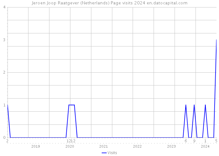 Jeroen Joop Raatgever (Netherlands) Page visits 2024 