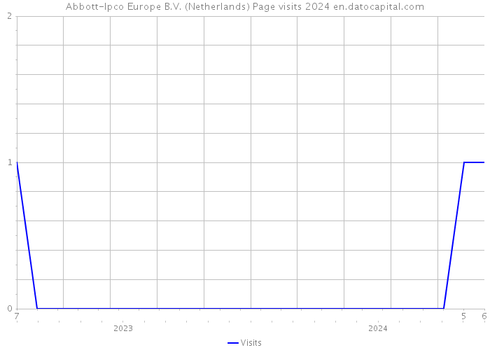 Abbott-Ipco Europe B.V. (Netherlands) Page visits 2024 