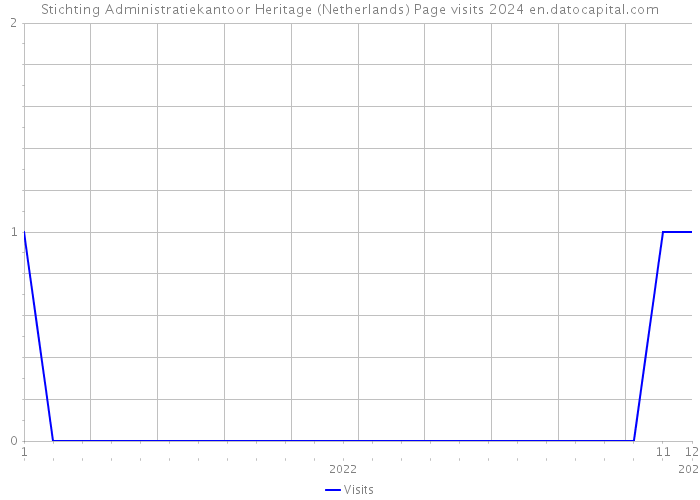 Stichting Administratiekantoor Heritage (Netherlands) Page visits 2024 