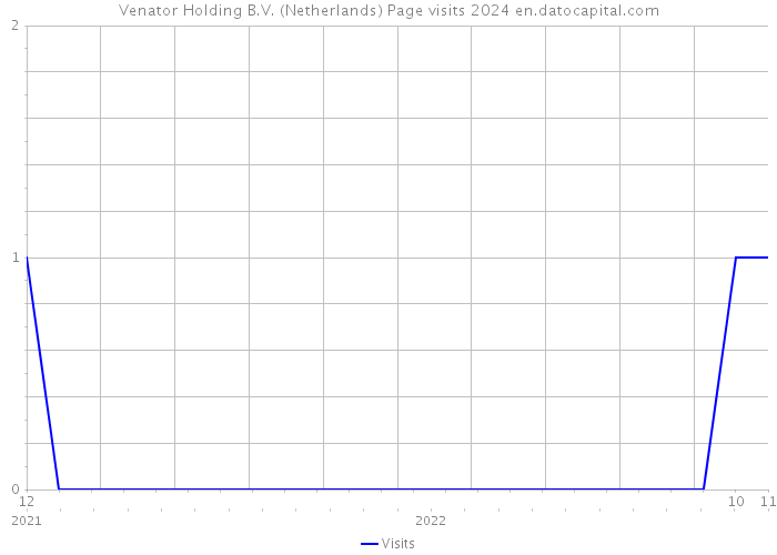 Venator Holding B.V. (Netherlands) Page visits 2024 