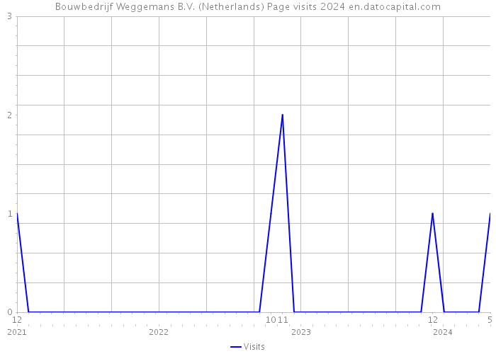 Bouwbedrijf Weggemans B.V. (Netherlands) Page visits 2024 