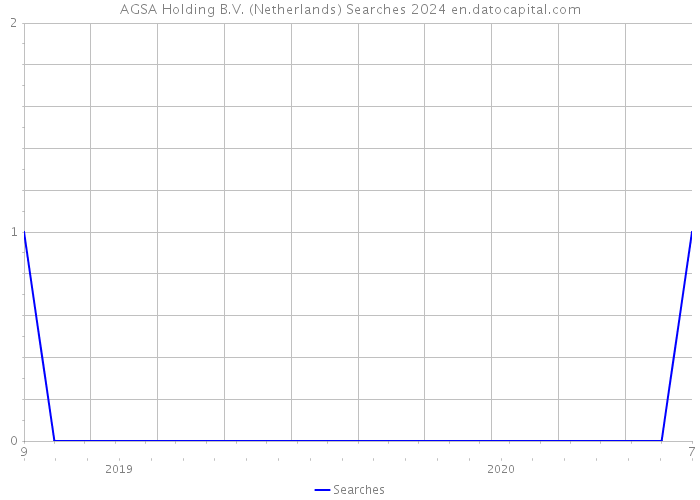 AGSA Holding B.V. (Netherlands) Searches 2024 