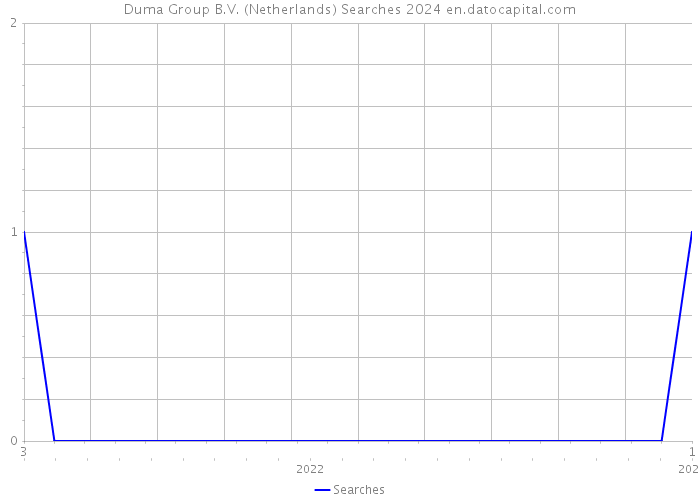Duma Group B.V. (Netherlands) Searches 2024 