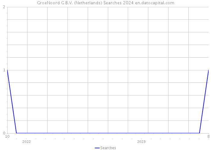 GroeNoord G B.V. (Netherlands) Searches 2024 