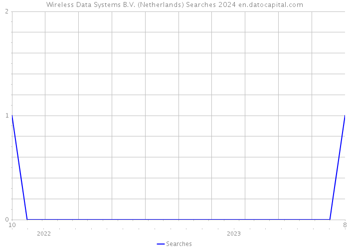 Wireless Data Systems B.V. (Netherlands) Searches 2024 