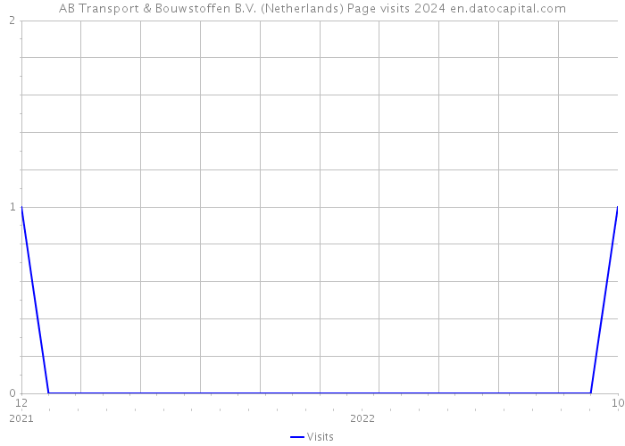 AB Transport & Bouwstoffen B.V. (Netherlands) Page visits 2024 