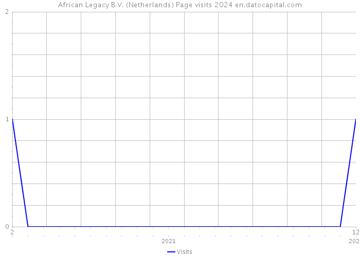 African Legacy B.V. (Netherlands) Page visits 2024 
