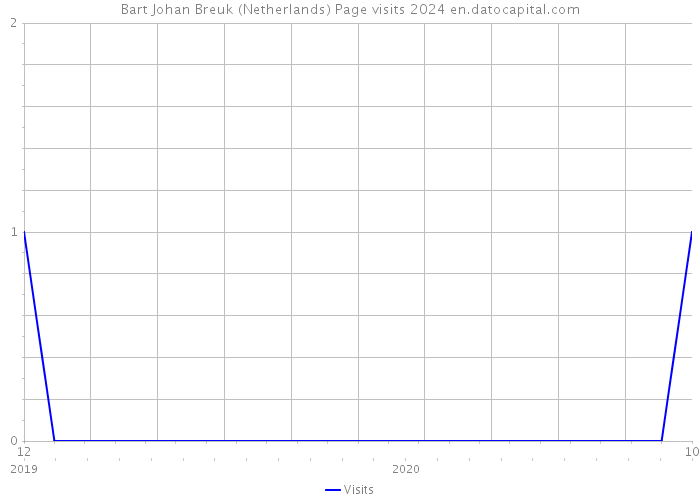 Bart Johan Breuk (Netherlands) Page visits 2024 