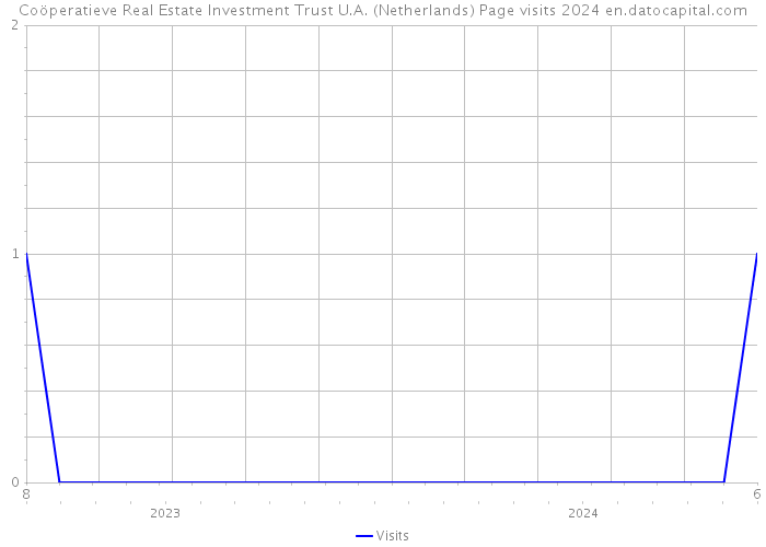 Coöperatieve Real Estate Investment Trust U.A. (Netherlands) Page visits 2024 