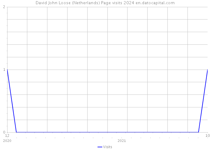 David John Loose (Netherlands) Page visits 2024 