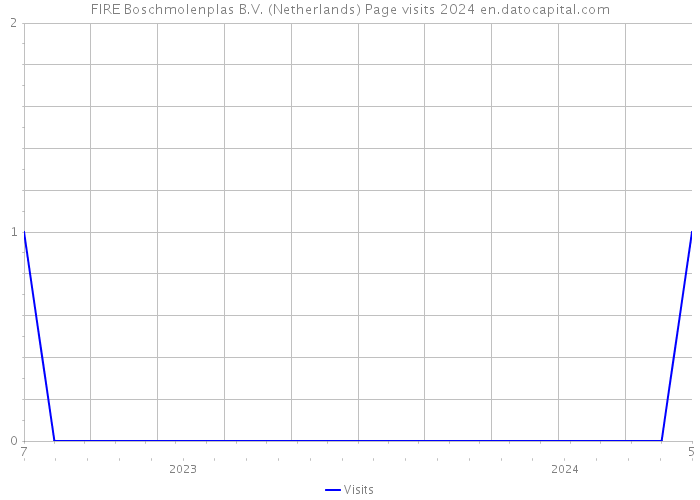 FIRE Boschmolenplas B.V. (Netherlands) Page visits 2024 