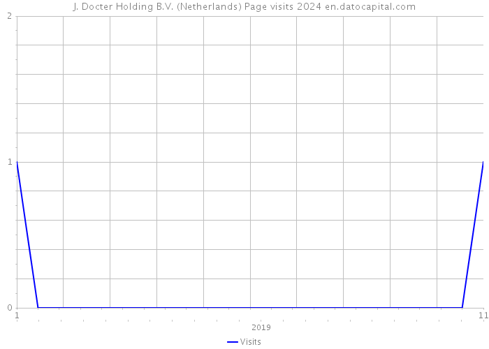 J. Docter Holding B.V. (Netherlands) Page visits 2024 