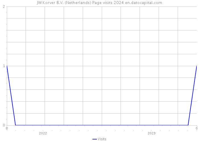 JW Korver B.V. (Netherlands) Page visits 2024 