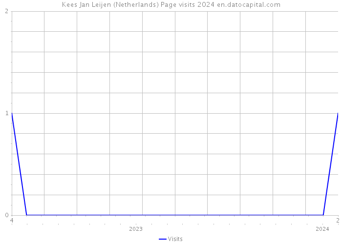 Kees Jan Leijen (Netherlands) Page visits 2024 
