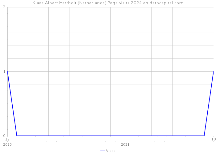 Klaas Albert Hartholt (Netherlands) Page visits 2024 