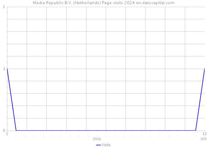 Media Republic B.V. (Netherlands) Page visits 2024 