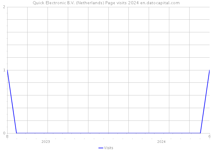 Quick Electronic B.V. (Netherlands) Page visits 2024 