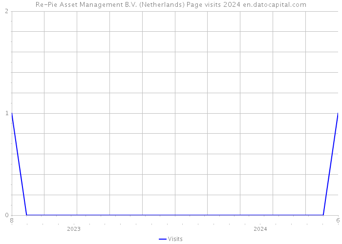 Re-Pie Asset Management B.V. (Netherlands) Page visits 2024 