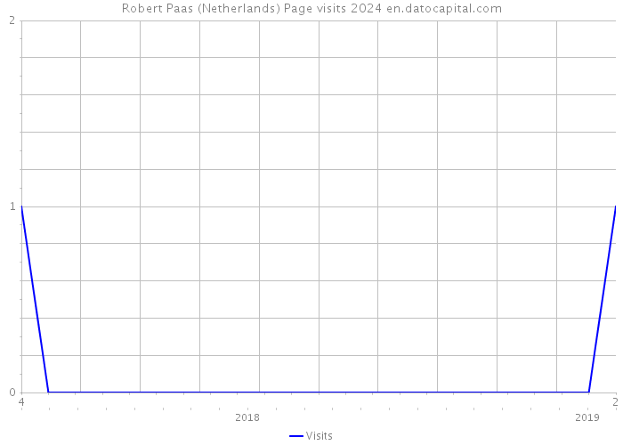 Robert Paas (Netherlands) Page visits 2024 