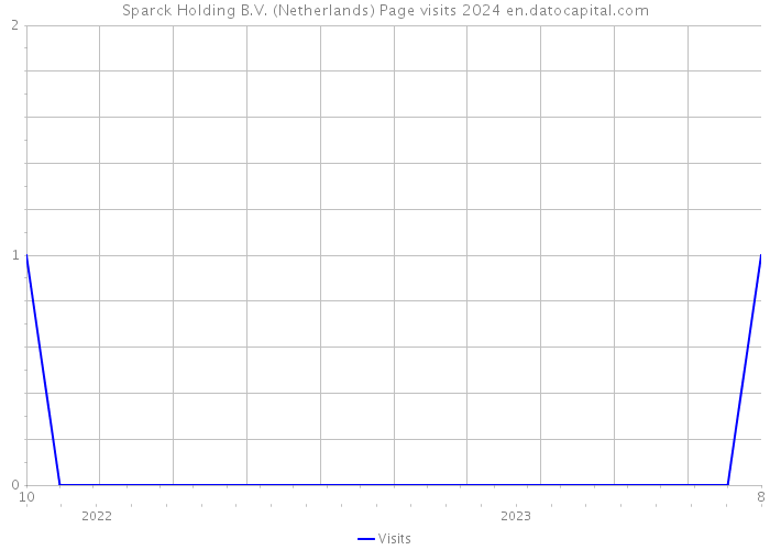 Sparck Holding B.V. (Netherlands) Page visits 2024 