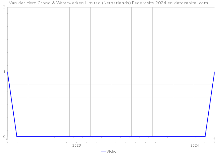 Van der Hem Grond & Waterwerken Limited (Netherlands) Page visits 2024 