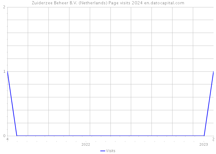 Zuiderzee Beheer B.V. (Netherlands) Page visits 2024 