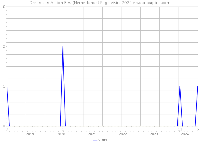 Dreams In Action B.V. (Netherlands) Page visits 2024 