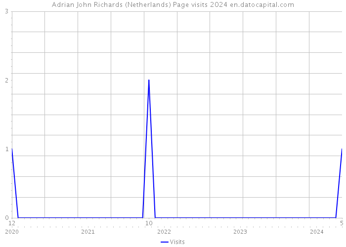 Adrian John Richards (Netherlands) Page visits 2024 