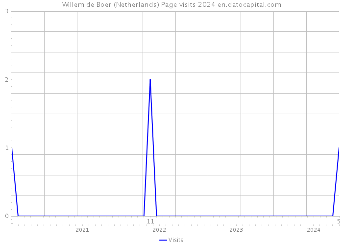 Willem de Boer (Netherlands) Page visits 2024 