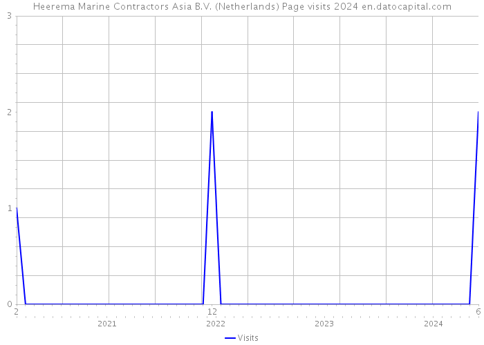 Heerema Marine Contractors Asia B.V. (Netherlands) Page visits 2024 