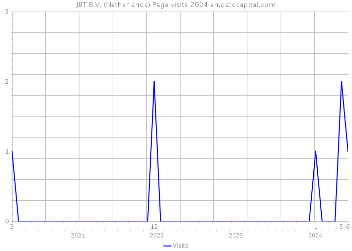 JBT B.V. (Netherlands) Page visits 2024 
