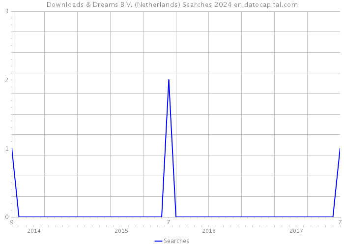 Downloads & Dreams B.V. (Netherlands) Searches 2024 
