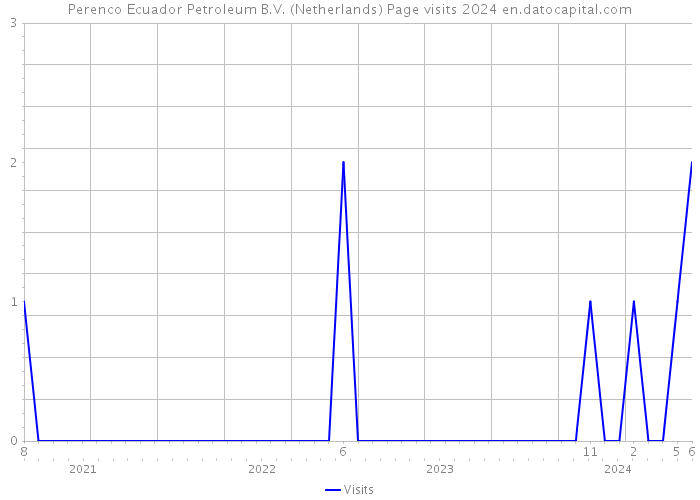 Perenco Ecuador Petroleum B.V. (Netherlands) Page visits 2024 