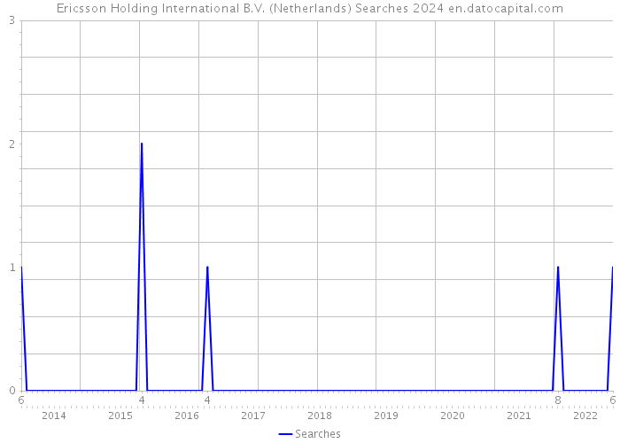 Ericsson Holding International B.V. (Netherlands) Searches 2024 