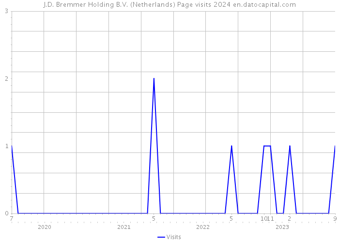 J.D. Bremmer Holding B.V. (Netherlands) Page visits 2024 