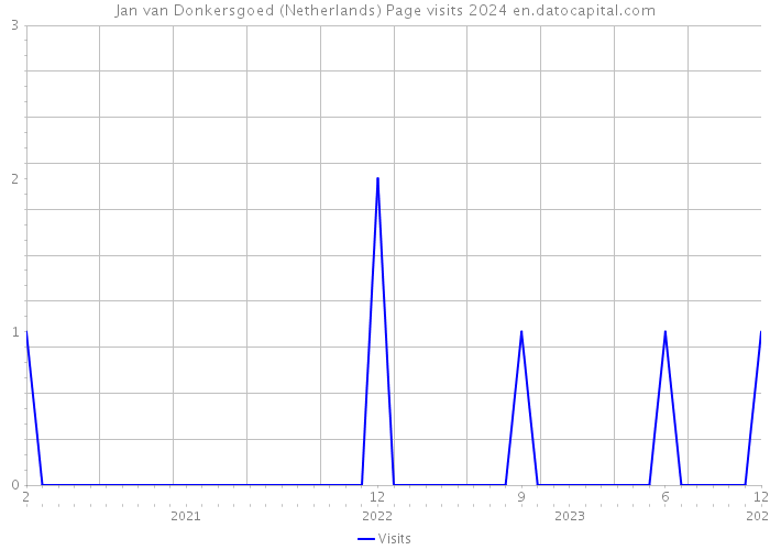Jan van Donkersgoed (Netherlands) Page visits 2024 