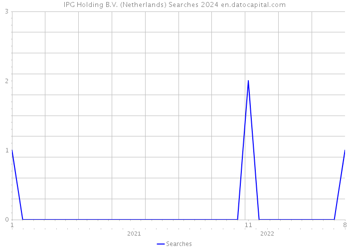 IPG Holding B.V. (Netherlands) Searches 2024 