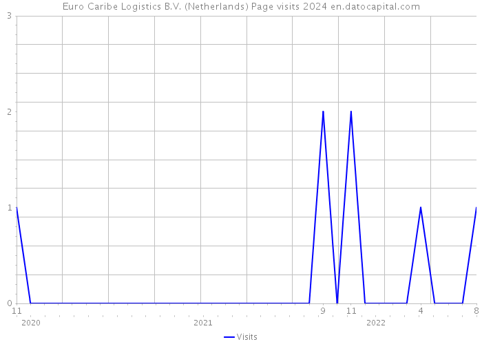 Euro Caribe Logistics B.V. (Netherlands) Page visits 2024 