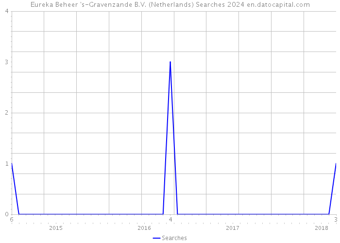Eureka Beheer 's-Gravenzande B.V. (Netherlands) Searches 2024 