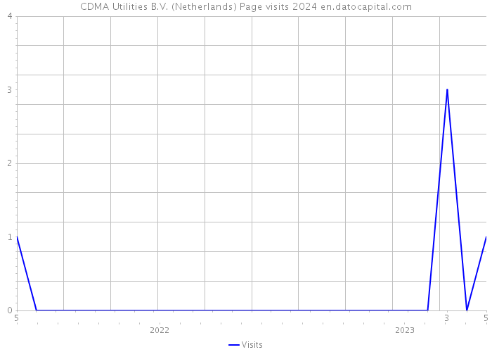 CDMA Utilities B.V. (Netherlands) Page visits 2024 