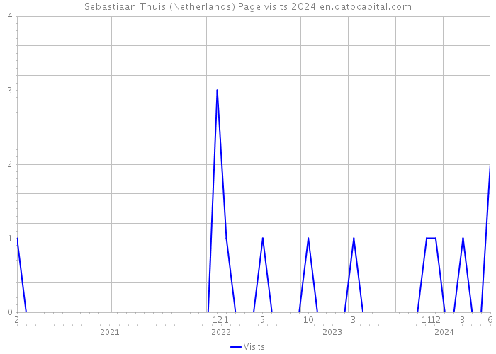 Sebastiaan Thuis (Netherlands) Page visits 2024 