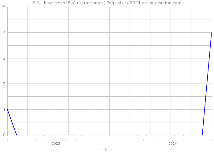 S.R.I. Investment B.V. (Netherlands) Page visits 2024 