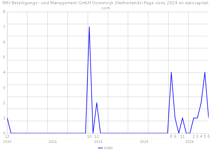 SMV Beteiligungs- und Management GmbH Oostenrijk (Netherlands) Page visits 2024 