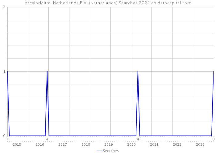 ArcelorMittal Netherlands B.V. (Netherlands) Searches 2024 