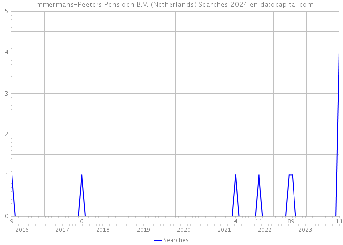 Timmermans-Peeters Pensioen B.V. (Netherlands) Searches 2024 