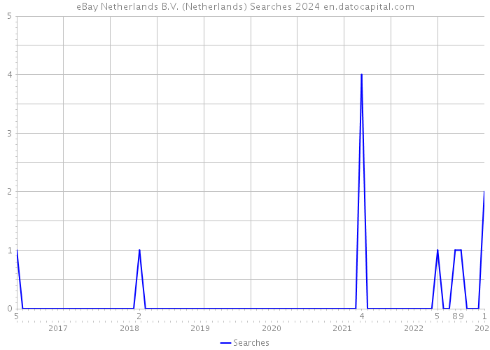 eBay Netherlands B.V. (Netherlands) Searches 2024 