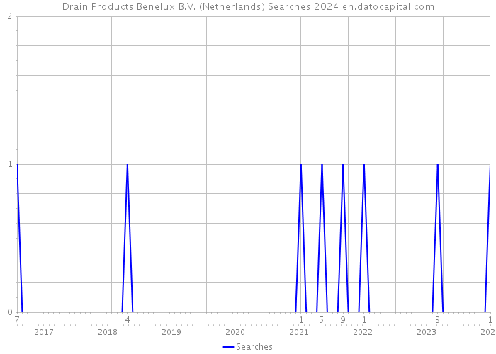 Drain Products Benelux B.V. (Netherlands) Searches 2024 