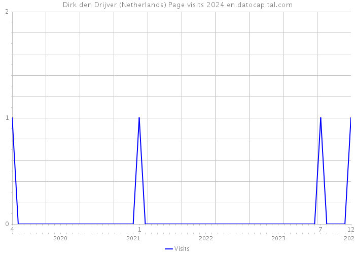 Dirk den Drijver (Netherlands) Page visits 2024 