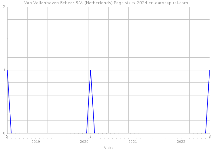 Van Vollenhoven Beheer B.V. (Netherlands) Page visits 2024 