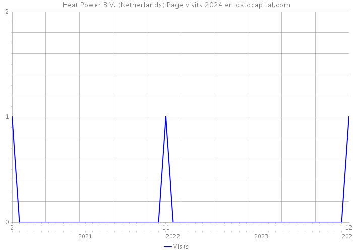 Heat Power B.V. (Netherlands) Page visits 2024 
